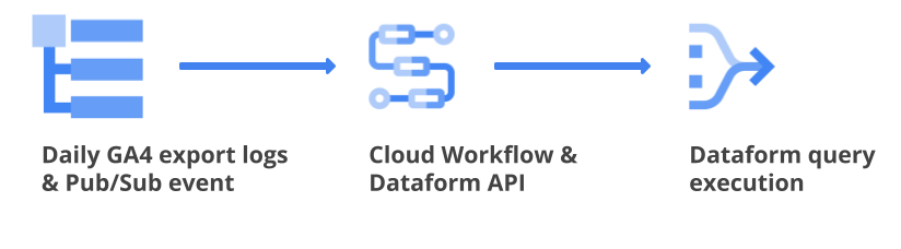 dataform trigger overview