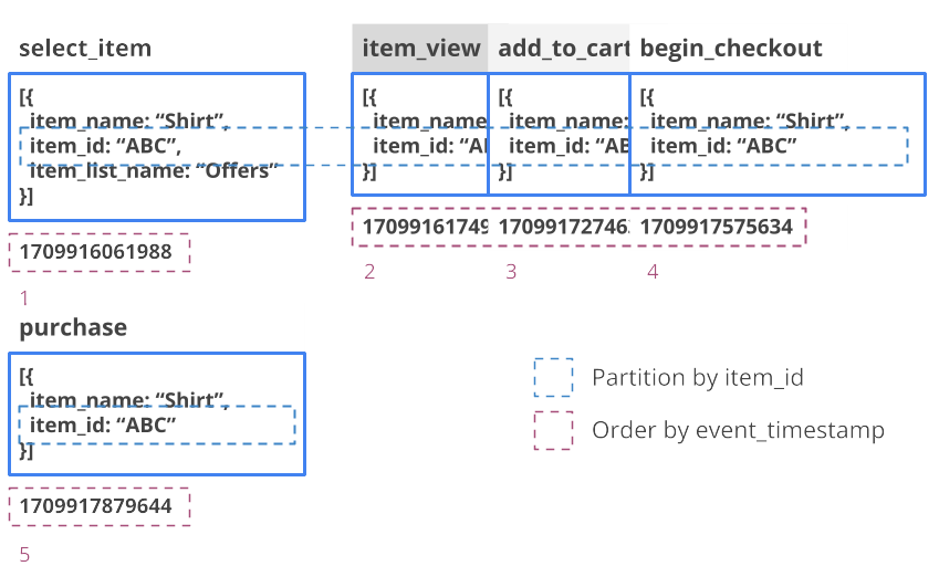 example of how attribution using a window function works