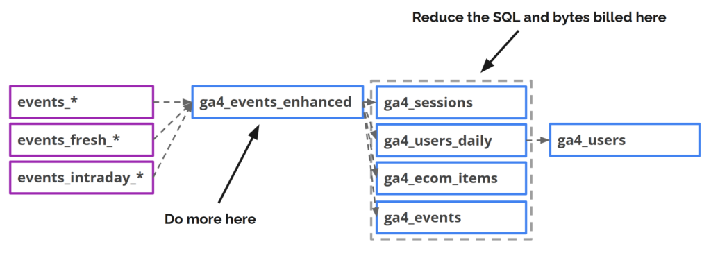 Example data pipeline with ga4-export-fixer
